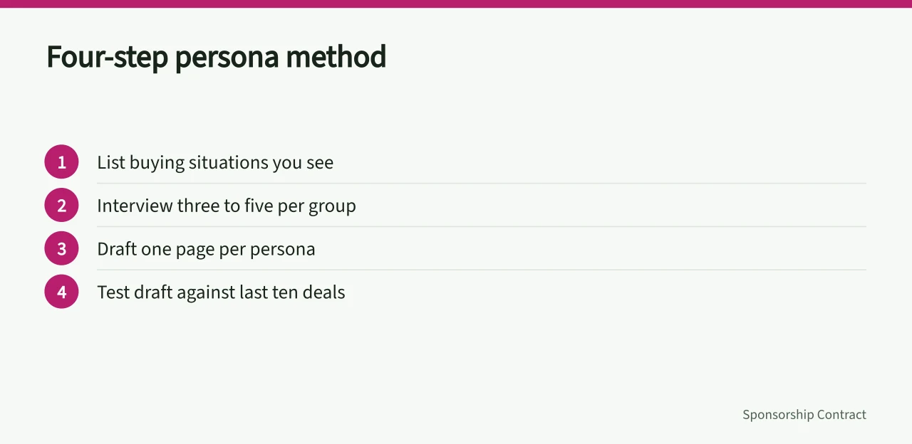 Four-step method for building creator contract buyer personas (Creator contracts buyer personas, marketing fiction or research tool?)