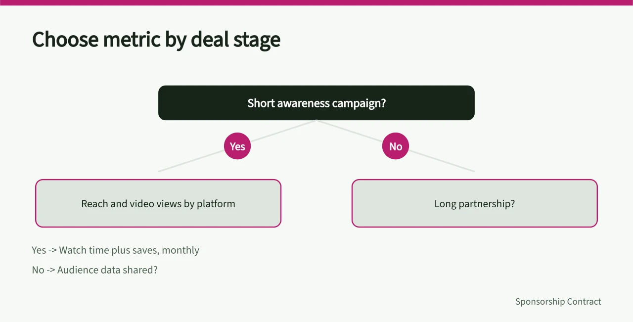 Decision tree for choosing creator contract metrics by deal stage (What the creator contracts key metrics shift means for England)