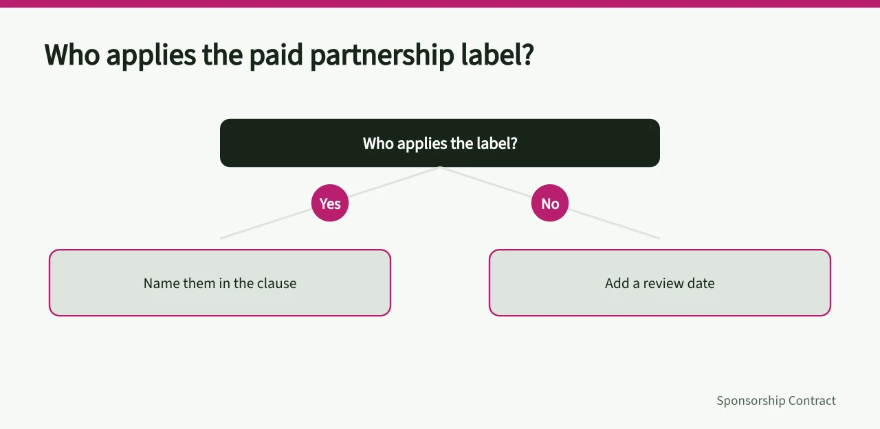 Decision tree for assigning the paid partnership label (What should a creator contracts market entry checklist cover?)