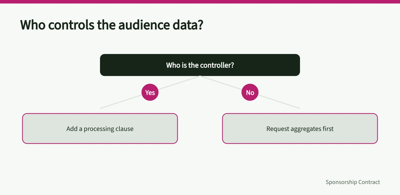 Decision flow for controller status and processing clause (What should a creator contracts market entry checklist cover?)